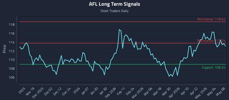 AFL Long Term Analysis for May 10 2026