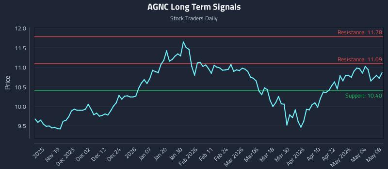 AGNC Long Term Analysis for May 10 2026