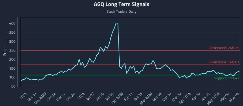 AGQ Long Term Analysis for May 10 2026