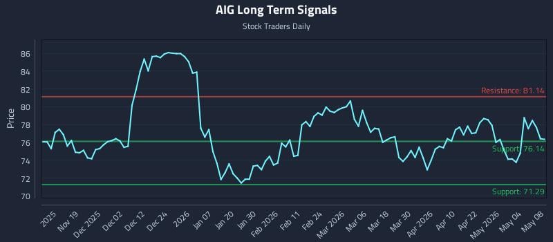 AIG Long Term Analysis for May 10 2026