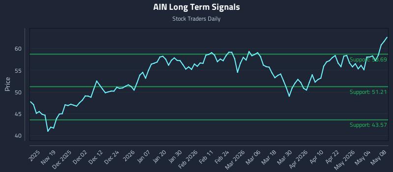 AIN Long Term Analysis for May 10 2026 AIN Long Term Analysis for May 10 2026