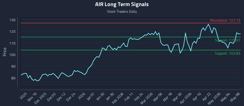 AIR Long Term Analysis for May 10 2026