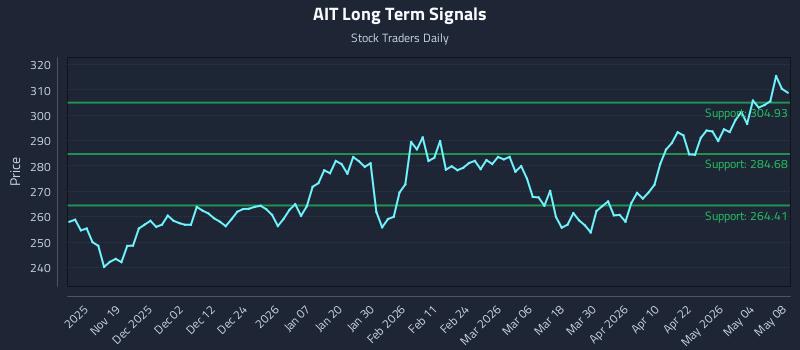 AIT Long Term Analysis for May 10 2026
