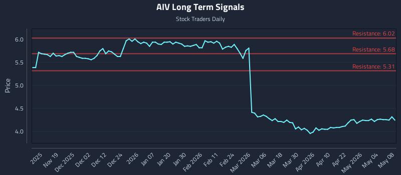 AIV Long Term Analysis for May 10 2026