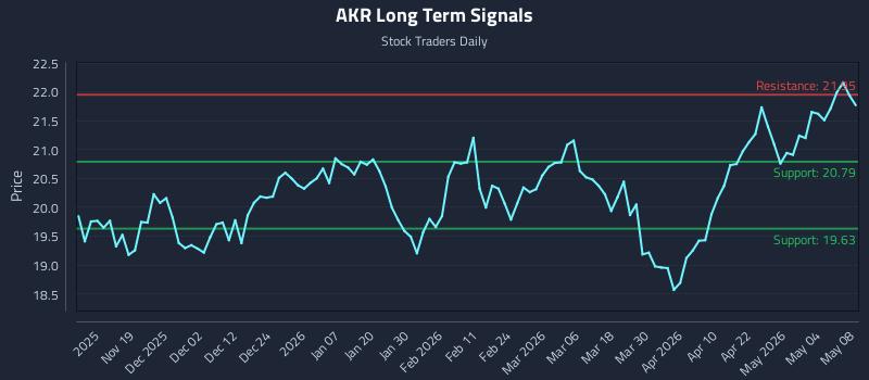 AKR Long Term Analysis for May 10 2026