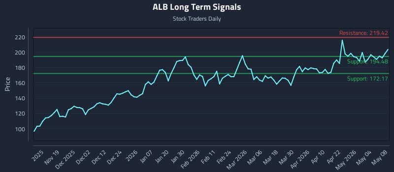 ALB Long Term Analysis for May 10 2026