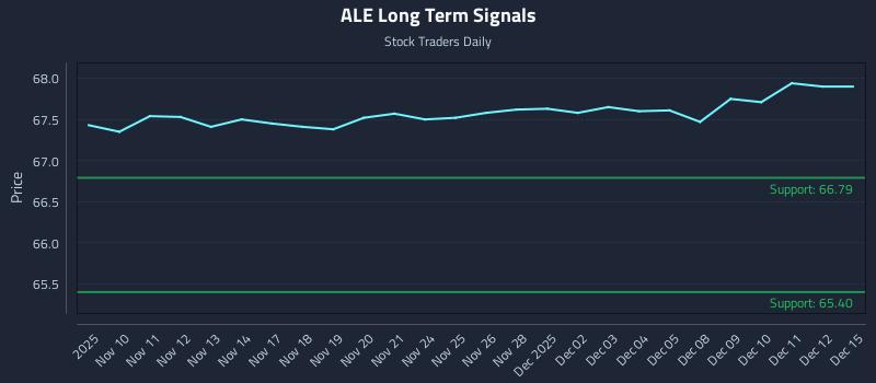 ALE Long Term Analysis for May 10 2026