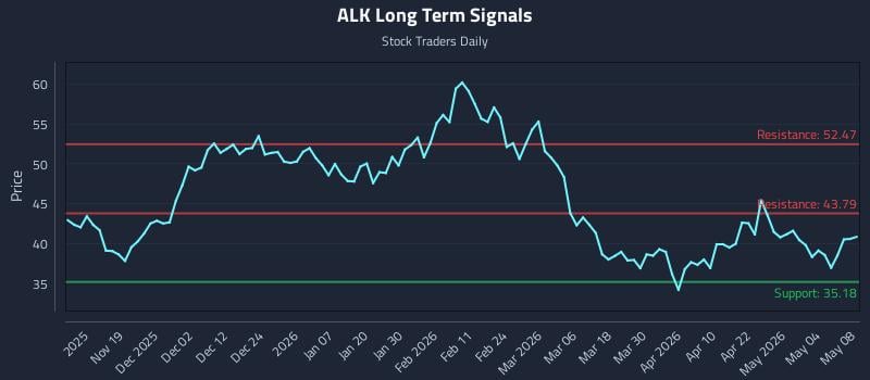 ALK Long Term Analysis for May 10 2026