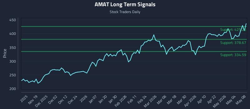 AMAT Long Term Analysis for May 10 2026