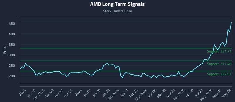 AMD Long Term Analysis for May 10 2026