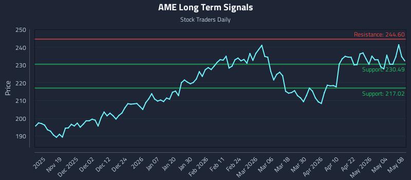 AME Long Term Analysis for May 10 2026