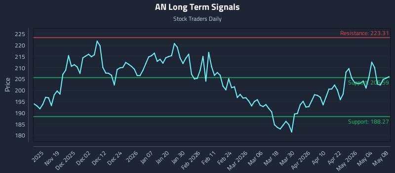 AN Long Term Analysis for May 10 2026