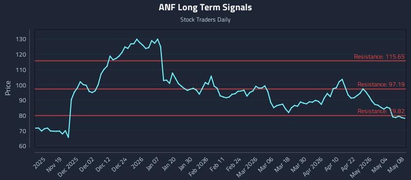 ANF Long Term Analysis for May 10 2026