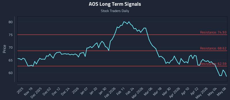 AOS Long Term Analysis for May 10 2026 AOS Long Term Analysis for May 10 2026