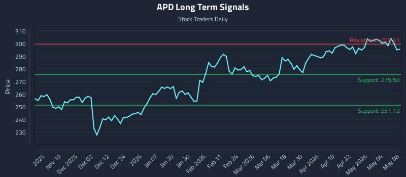 APD Long Term Analysis for May 10 2026 APD Long Term Analysis for May 10 2026