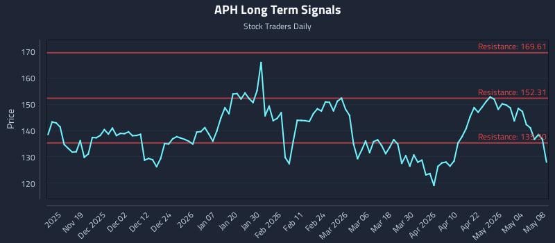 APH Long Term Analysis for May 10 2026