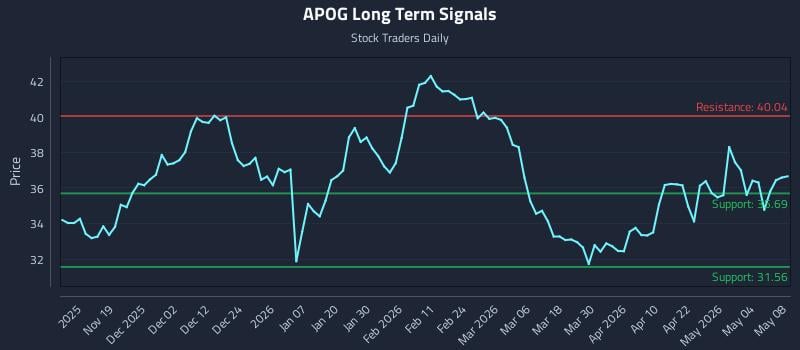 APOG Long Term Analysis for May 10 2026