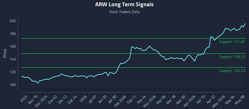 ARW Long Term Analysis for May 10 2026