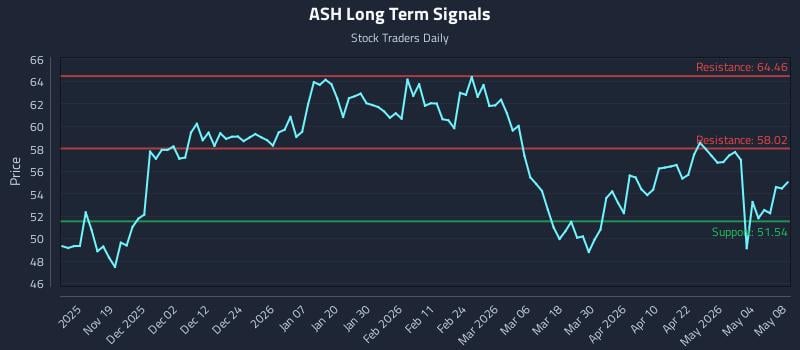 ASH Long Term Analysis for May 10 2026