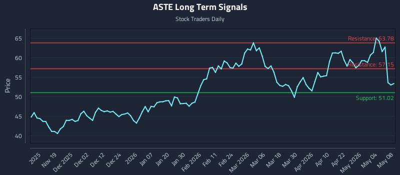 ASTE Long Term Analysis for May 10 2026