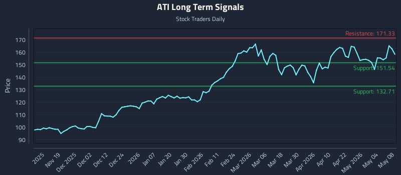 ATI Long Term Analysis for May 10 2026
