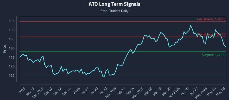 ATO Long Term Analysis for May 10 2026