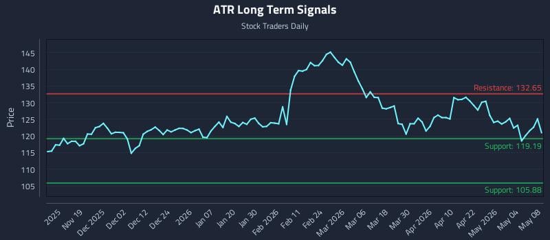 ATR Long Term Analysis for May 10 2026