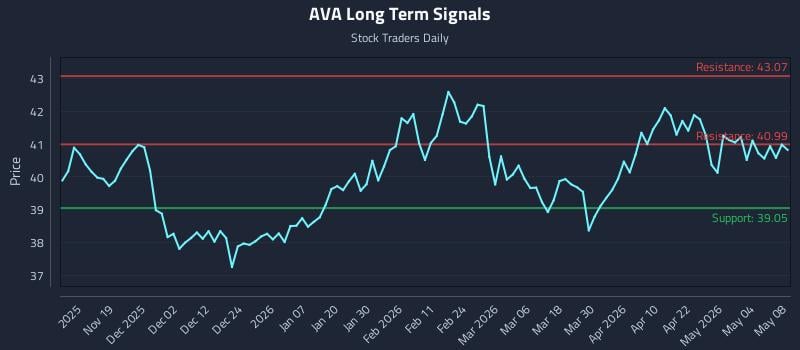 AVA Long Term Analysis for May 10 2026