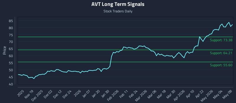 AVT Long Term Analysis for May 10 2026