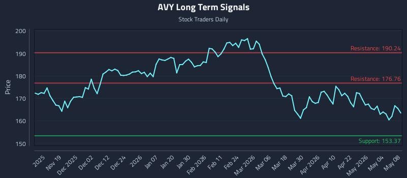 AVY Long Term Analysis for May 10 2026
