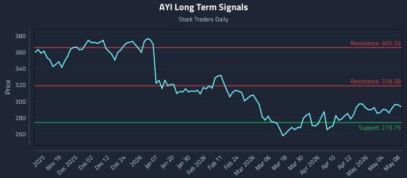 AYI Long Term Analysis for May 10 2026