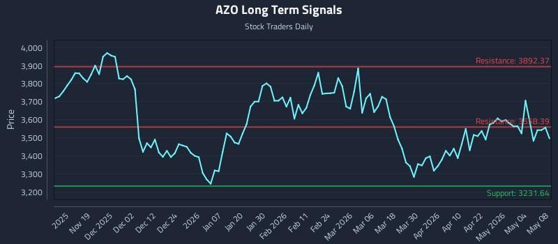 AZO Long Term Analysis for May 10 2026