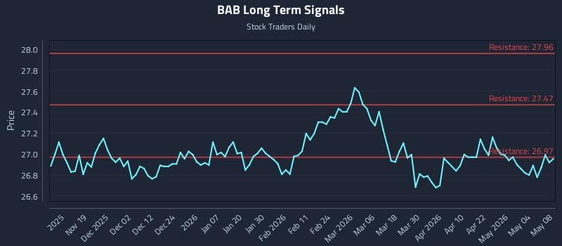BAB Long Term Analysis for May 10 2026