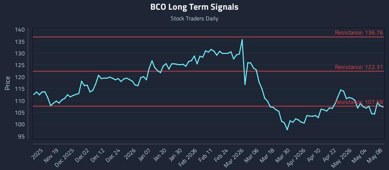 BCO Long Term Analysis for May 10 2026 BCO Long Term Analysis for May 10 2026