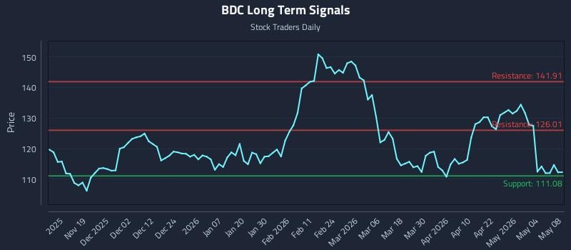 BDC Long Term Analysis for May 10 2026