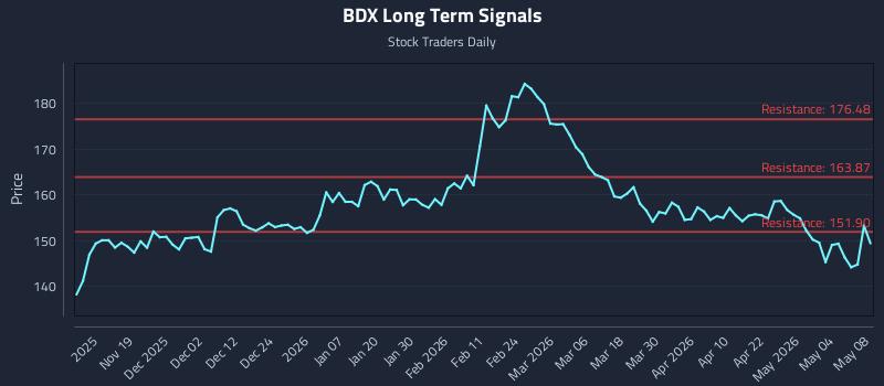 BDX Long Term Analysis for May 10 2026