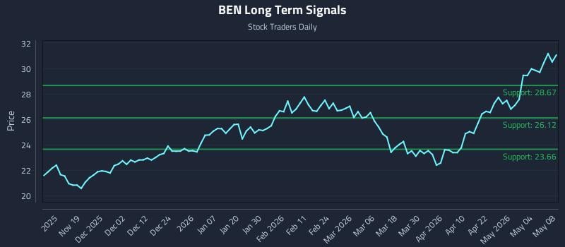 BEN Long Term Analysis for May 10 2026