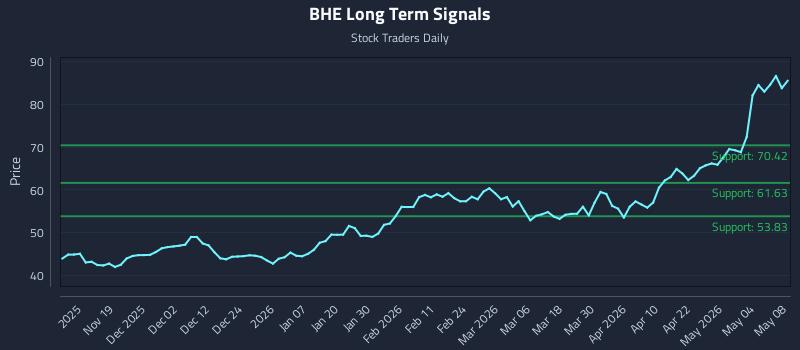 BHE Long Term Analysis for May 10 2026 BHE Long Term Analysis for May 10 2026