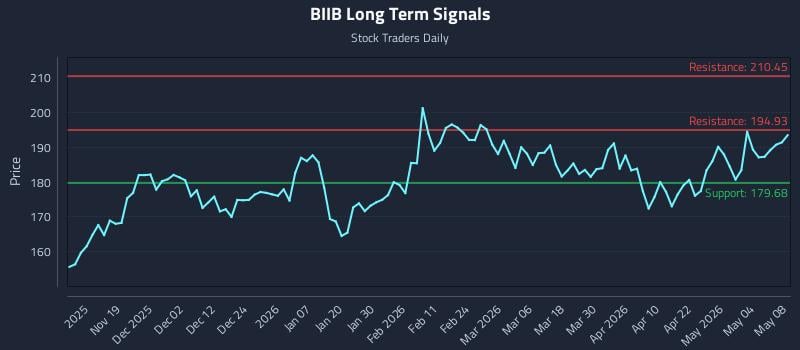 BIIB Long Term Analysis for May 10 2026