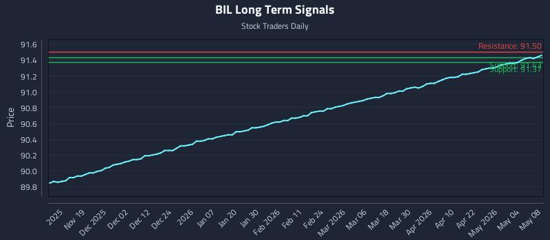 BIL Long Term Analysis for May 10 2026