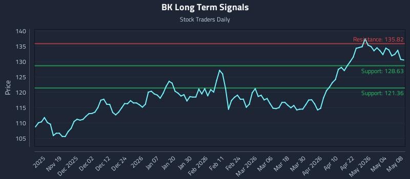 BK Long Term Analysis for May 10 2026
