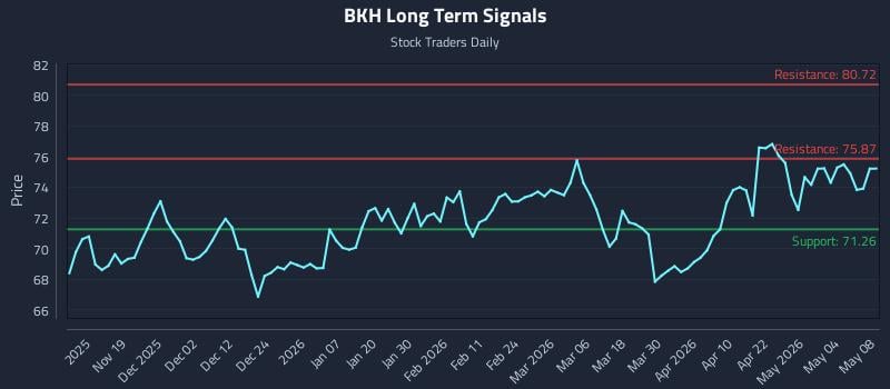 BKH Long Term Analysis for May 10 2026