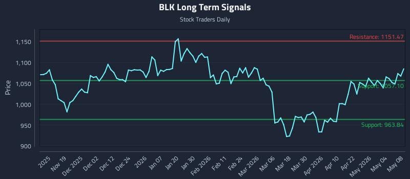BLK Long Term Analysis for May 10 2026