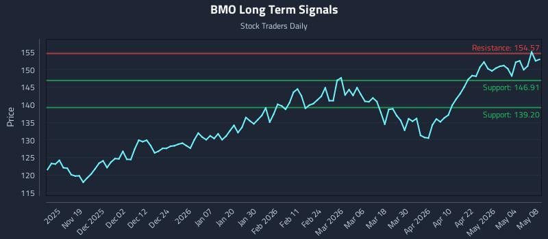 BMO Long Term Analysis for May 10 2026