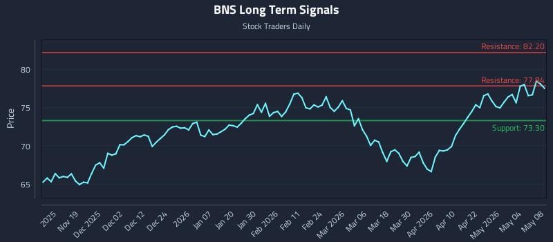 BNS Long Term Analysis for May 10 2026