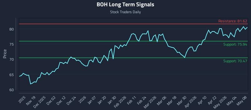 BOH Long Term Analysis for May 10 2026