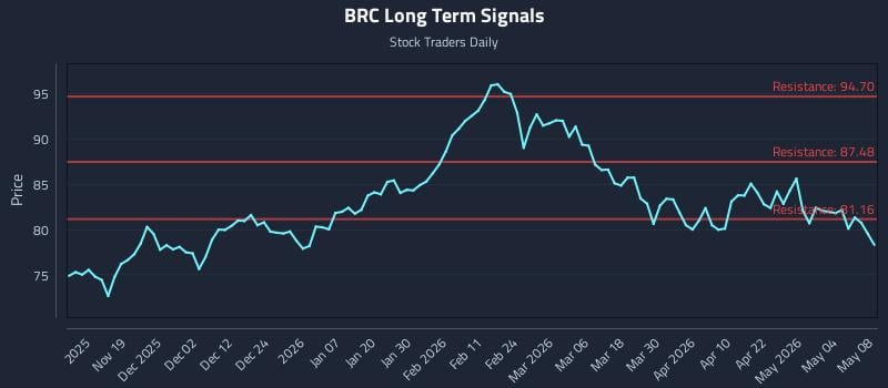 BRC Long Term Analysis for May 10 2026