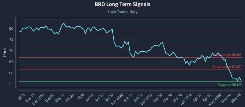 BRO Long Term Analysis for May 10 2026