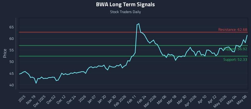 BWA Long Term Analysis for May 10 2026