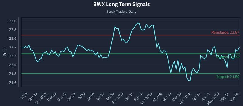 BWX Long Term Analysis for May 10 2026